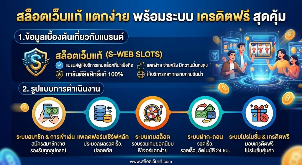 สล็อตเว็บแท้ แตกง่าย พร้อมระบบ เครดิตฟรี สุดคุ้ม